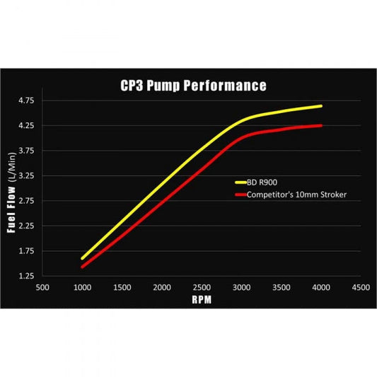 BD-POWER 1050551 R900 12MM CP3 PUMP